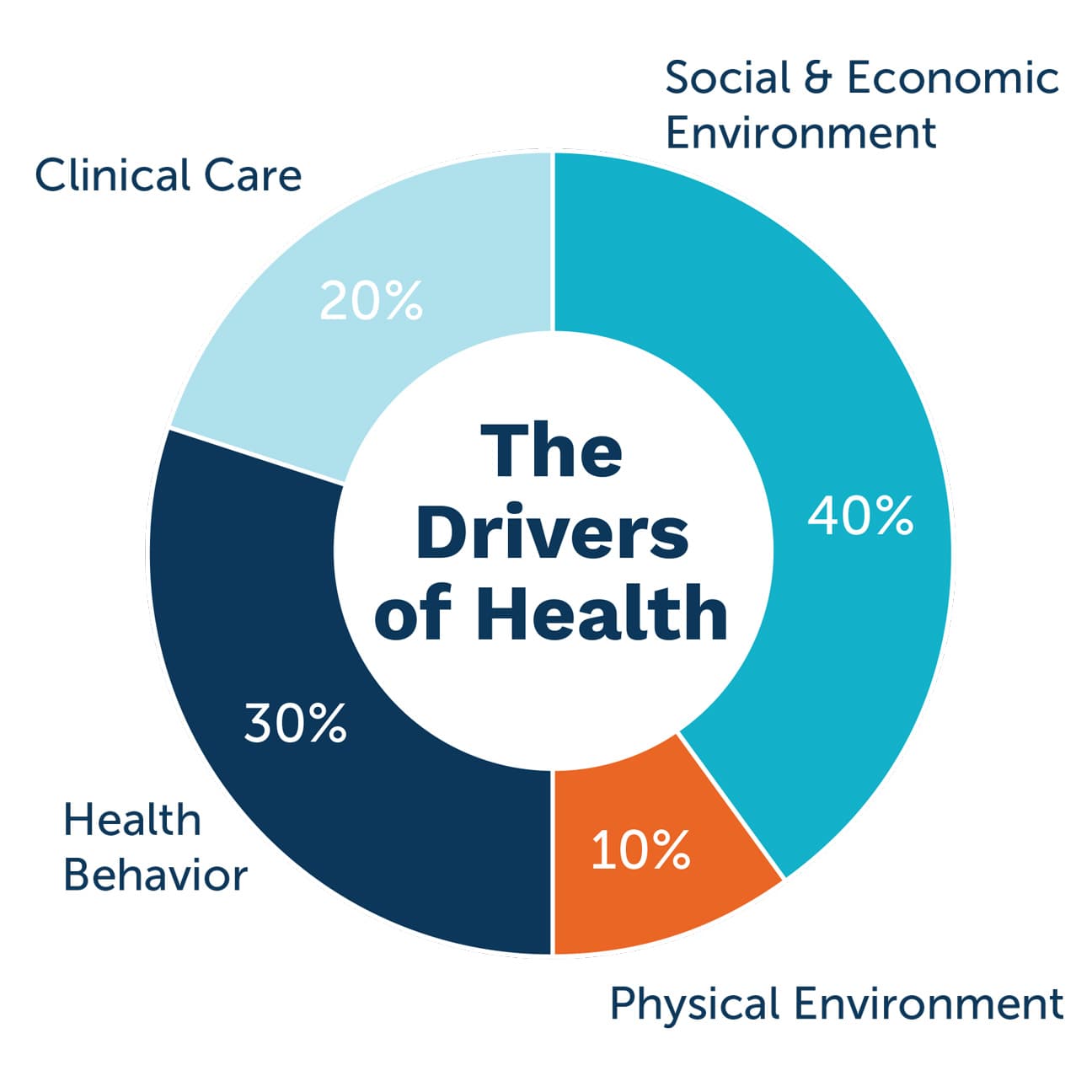 Image of the drivers of health chart showing social, behavioral, clinical and environmental factors