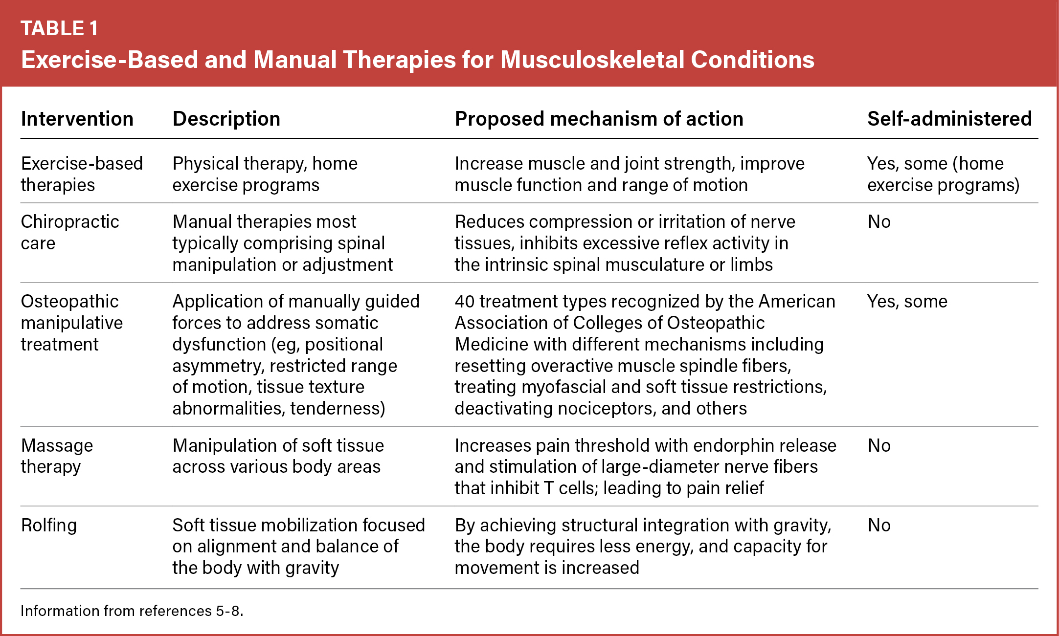 Physical Modalities - Musculoskeletal Treatments | FP Essentials
