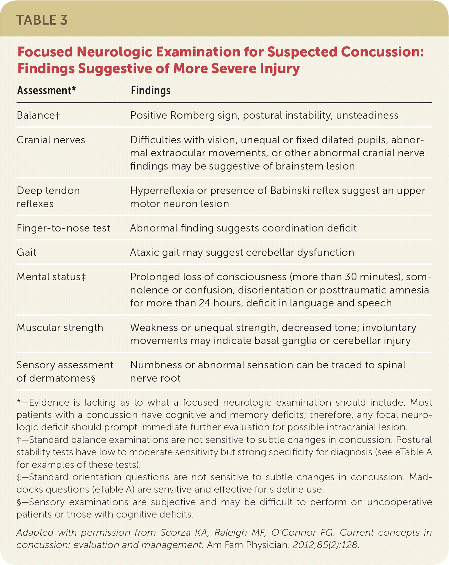 Current Concepts in Concussion: Initial Evaluation and Management | AFP