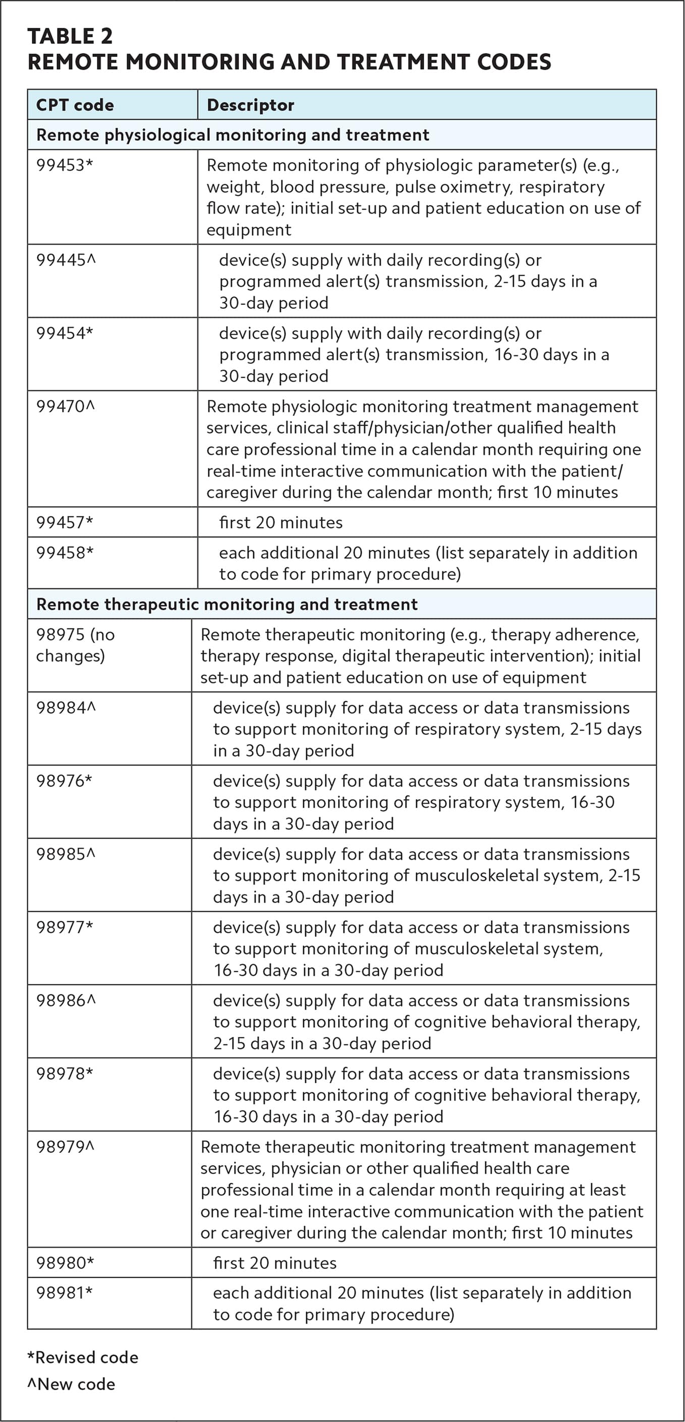 2026 Medicare Payment and CPT Coding Update: Progress for Primary Care ...
