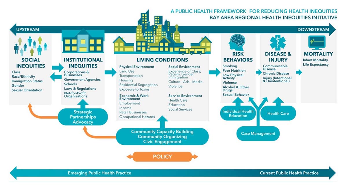 Framework for How Social Factors Influence Health