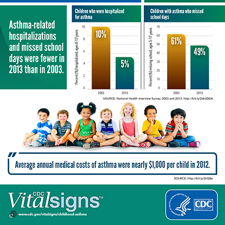 CDC Vital Signs graphic on asthma in children