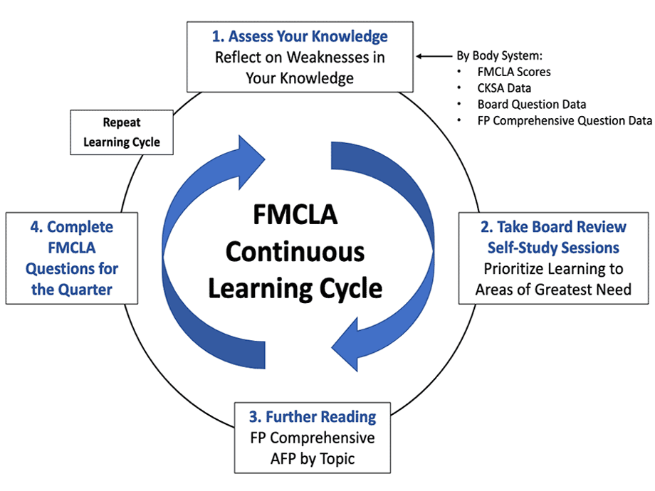 FMCLA Study Tool Graphic