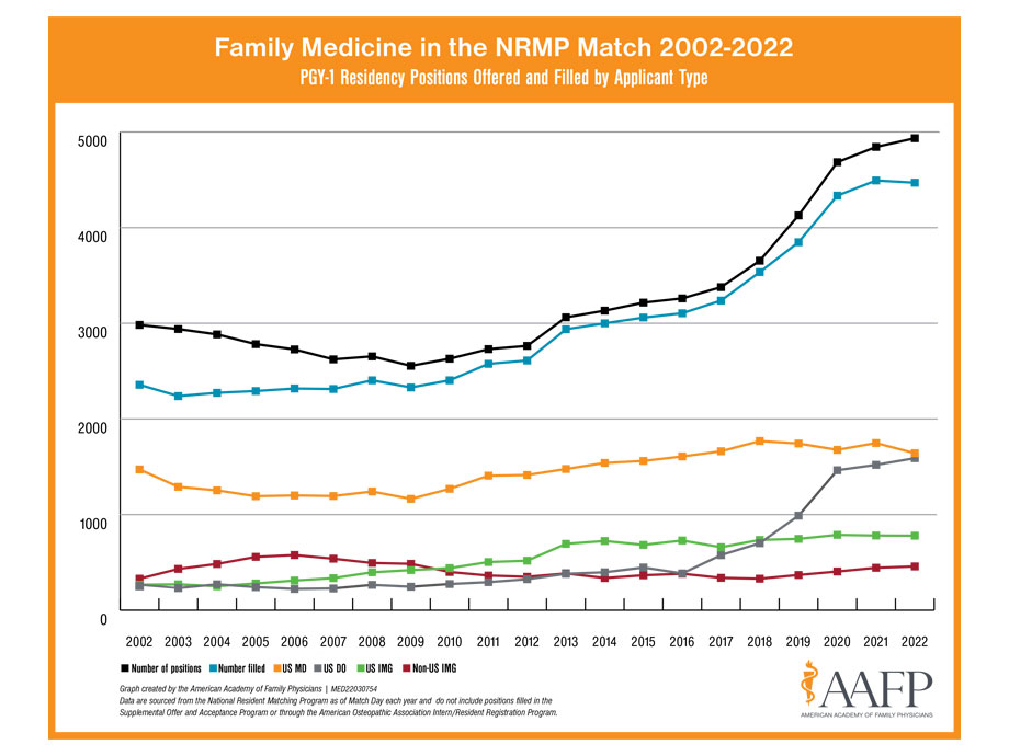 Family Medicine in the NRMP Match 2002-2022