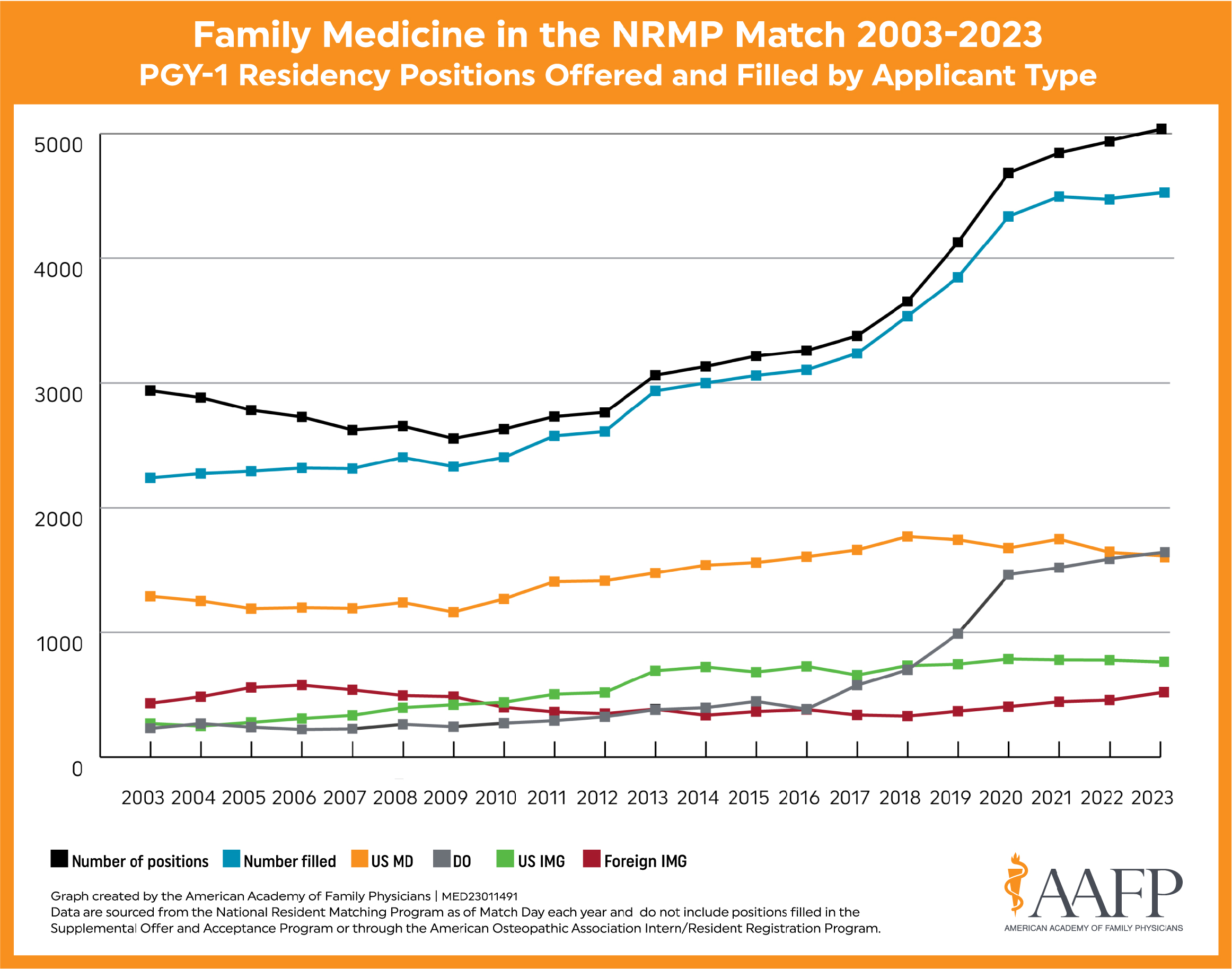 Family medicine match results 2003-2023