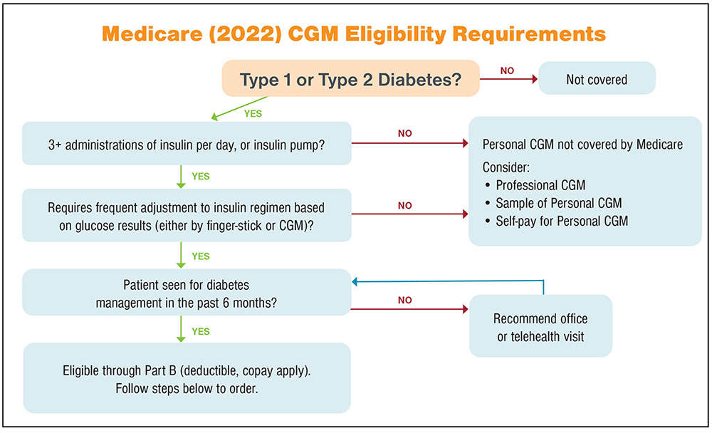 Medicare CGM eligibility graphic