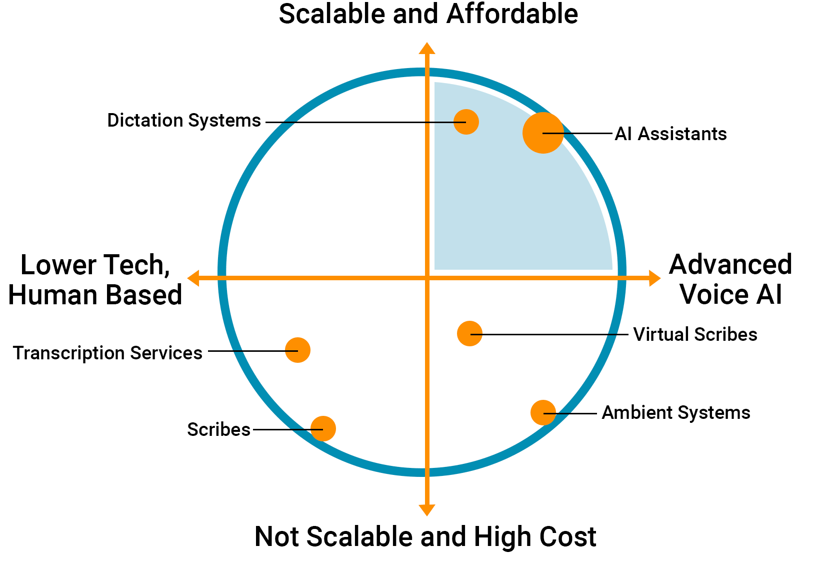 grid comparison: Scalable, Affordable, Advanced, Lower Tech