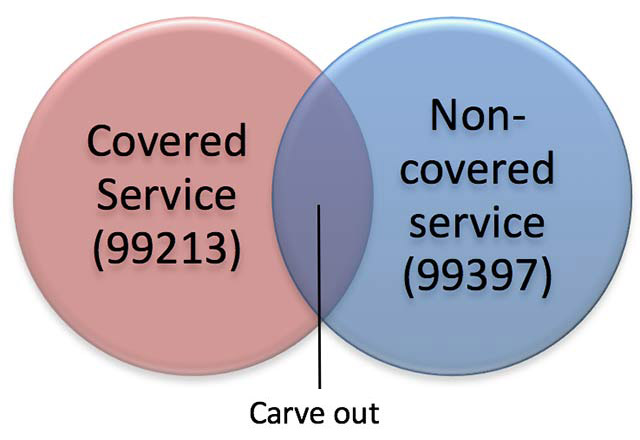 Medicare Carve-out Services
