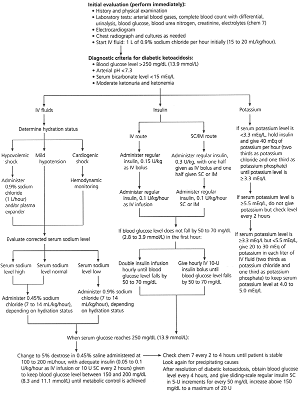 Orders For Diabetic Ketoacidosis