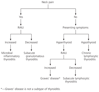 thyroglobulin in thyroiditis