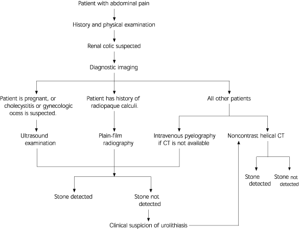 Flank Pain/Renal Colic