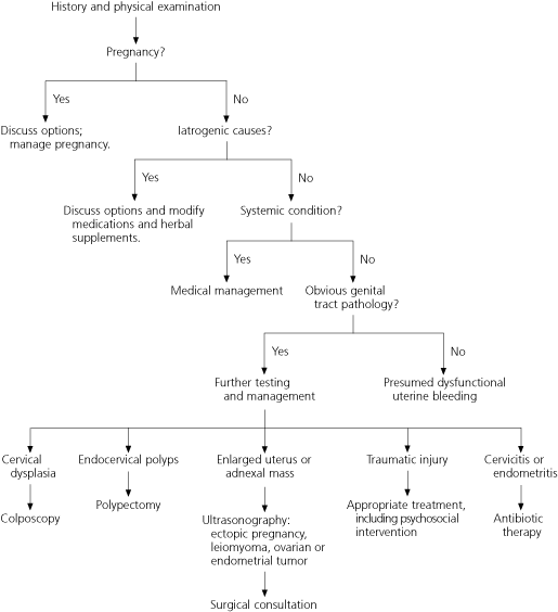 Abnormal Uterine Bleeding