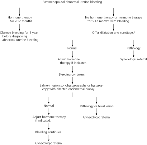 Abnormal Uterine Bleeding