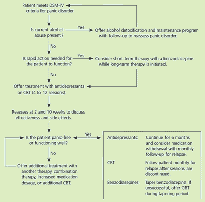 panic attack treatment