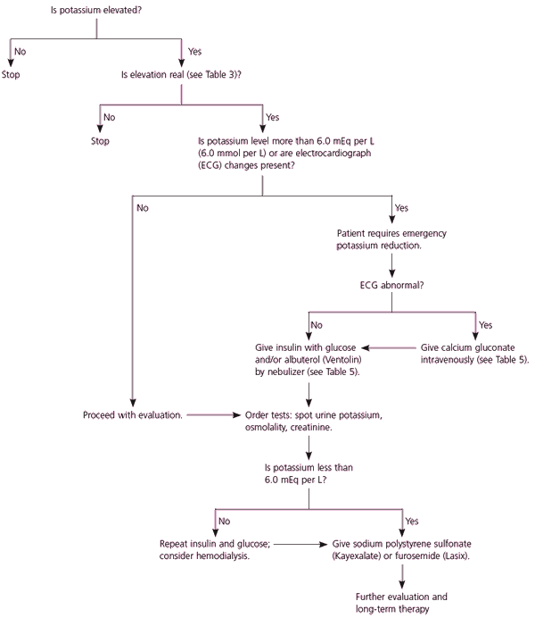 Six Steps to Controlling High Potassium