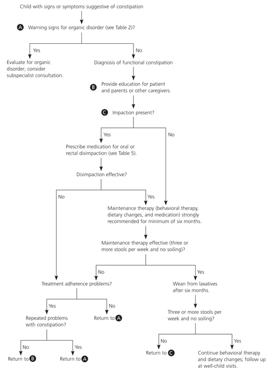 Addressing withholding behaviours in infants and children with constipation