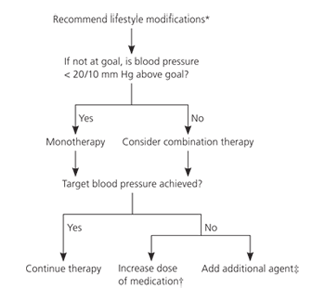 Dose required to achieve target blood pressure.