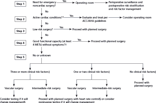 ACC/AHA Guidelines for the Evaluation and Management of Chronic