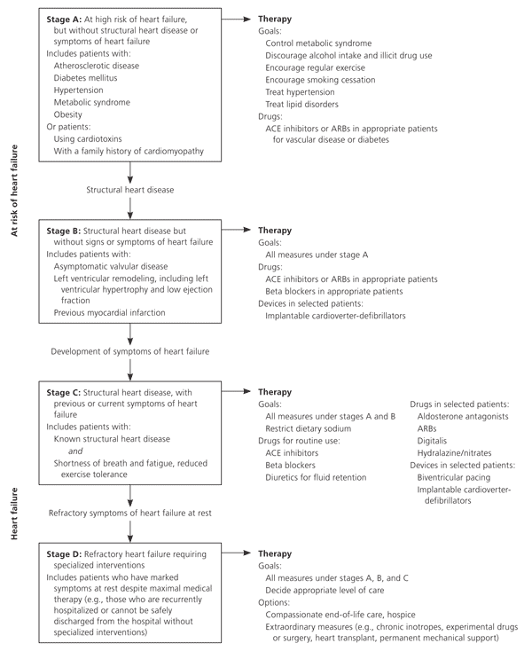 ACC/AHA Guidelines for the Evaluation and Management of Chronic