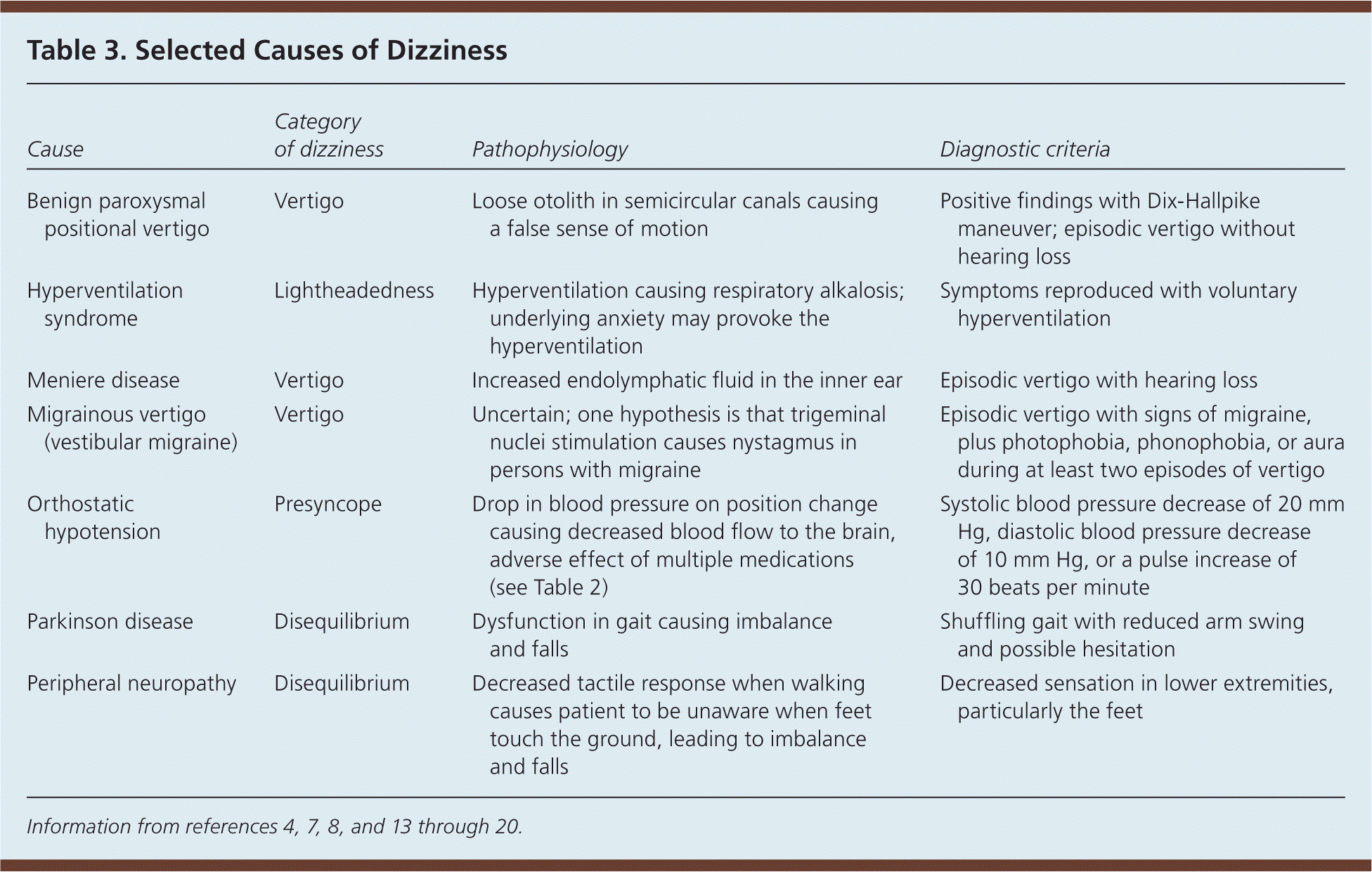 Causes of dizziness and vertigo