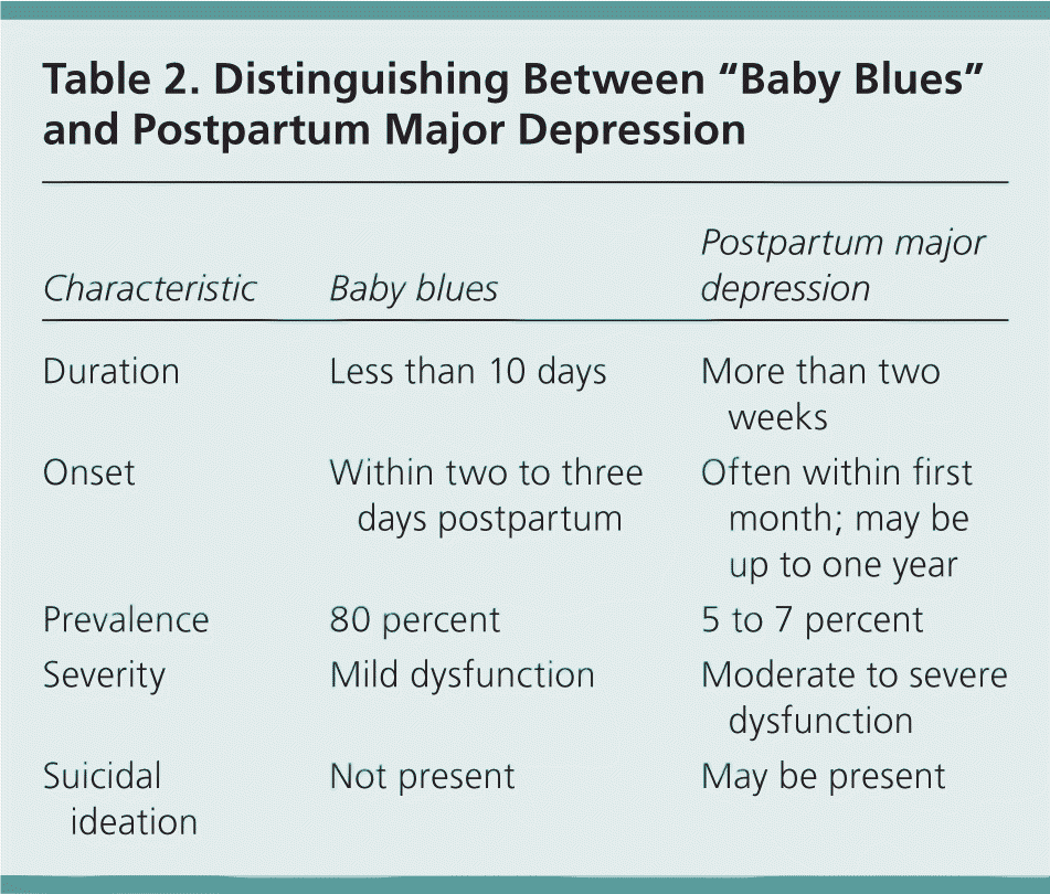 Postpartum Major Depression