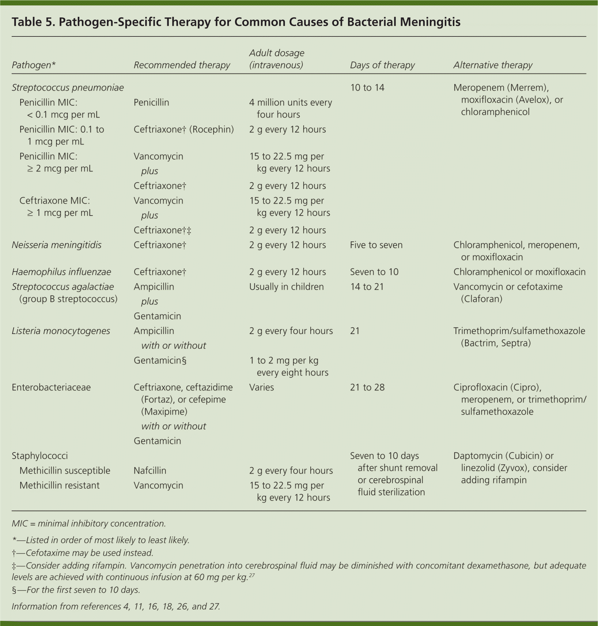 https://www.aafp.org/content/dam/brand/aafp/pubs/afp/issues/2010/1215/p1491-t5.gif