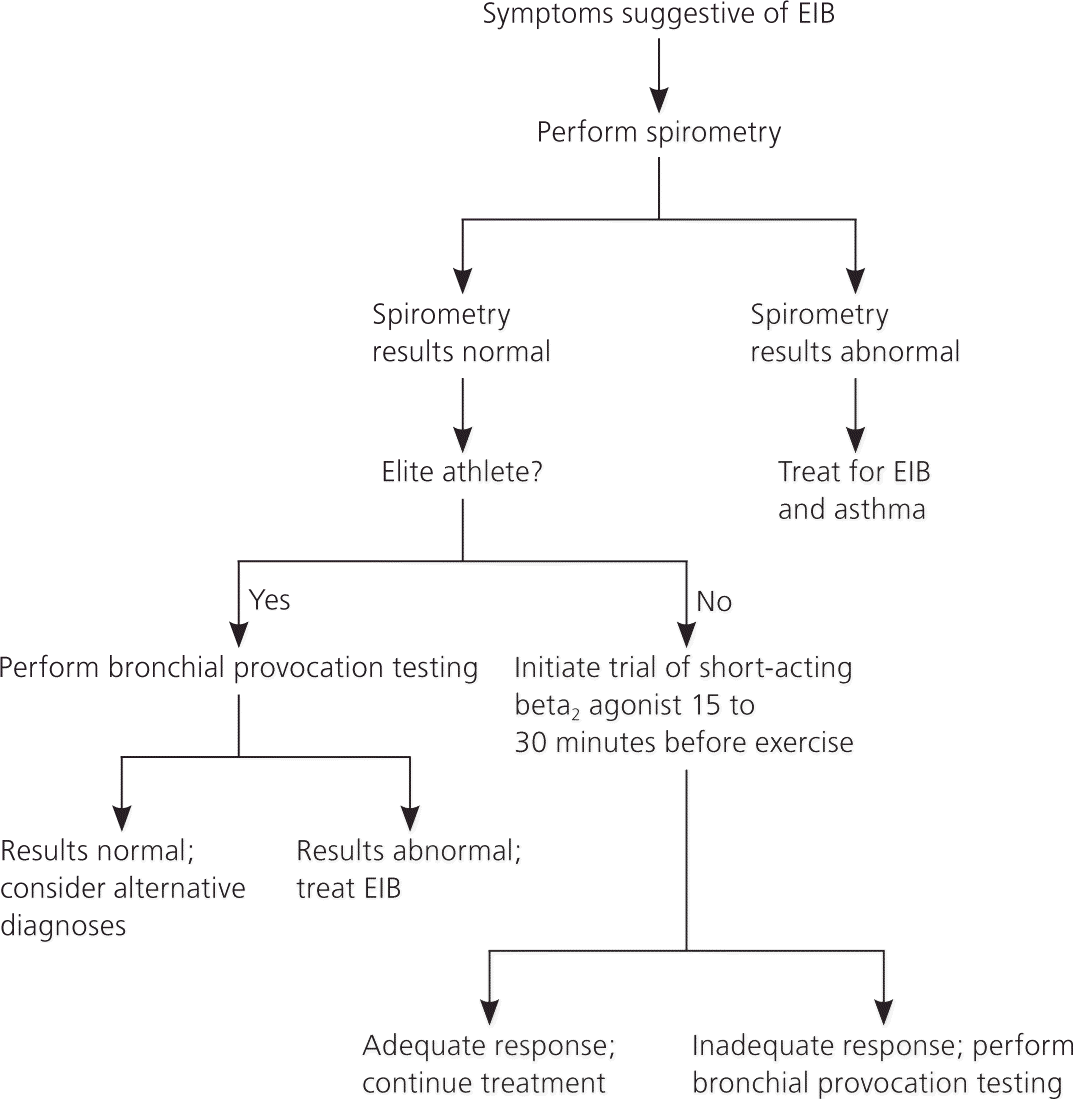 How To Diagnose Exercise Induced Asthma - Forcesurgery24