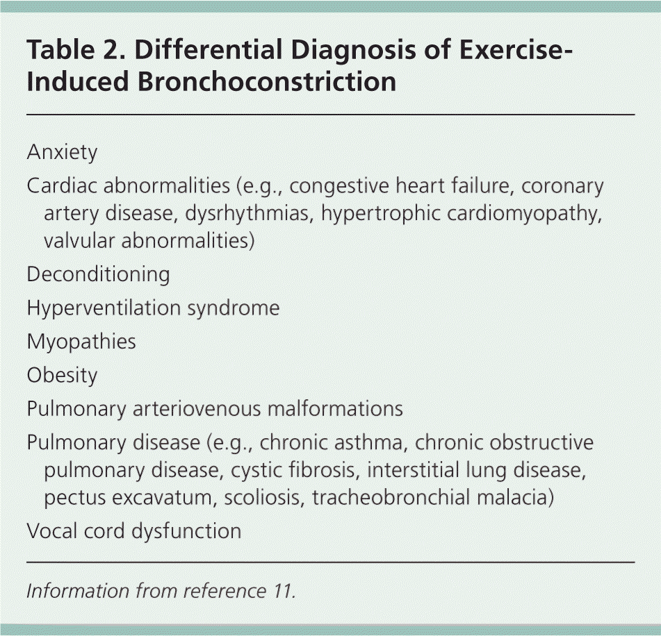 Exercise-Induced Bronchoconstriction: Diagnosis and Management | AAFP