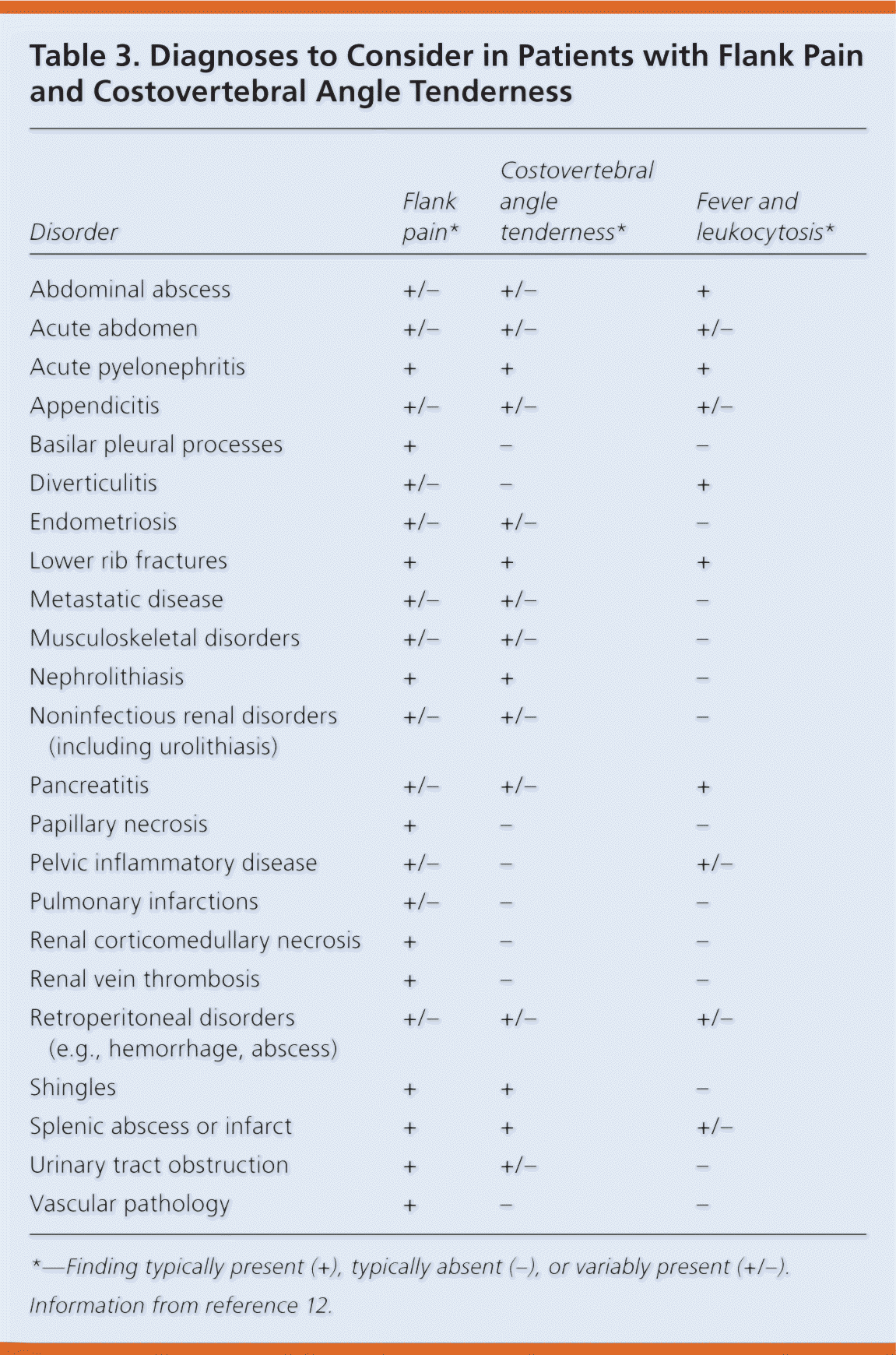 Acute Flank Pain