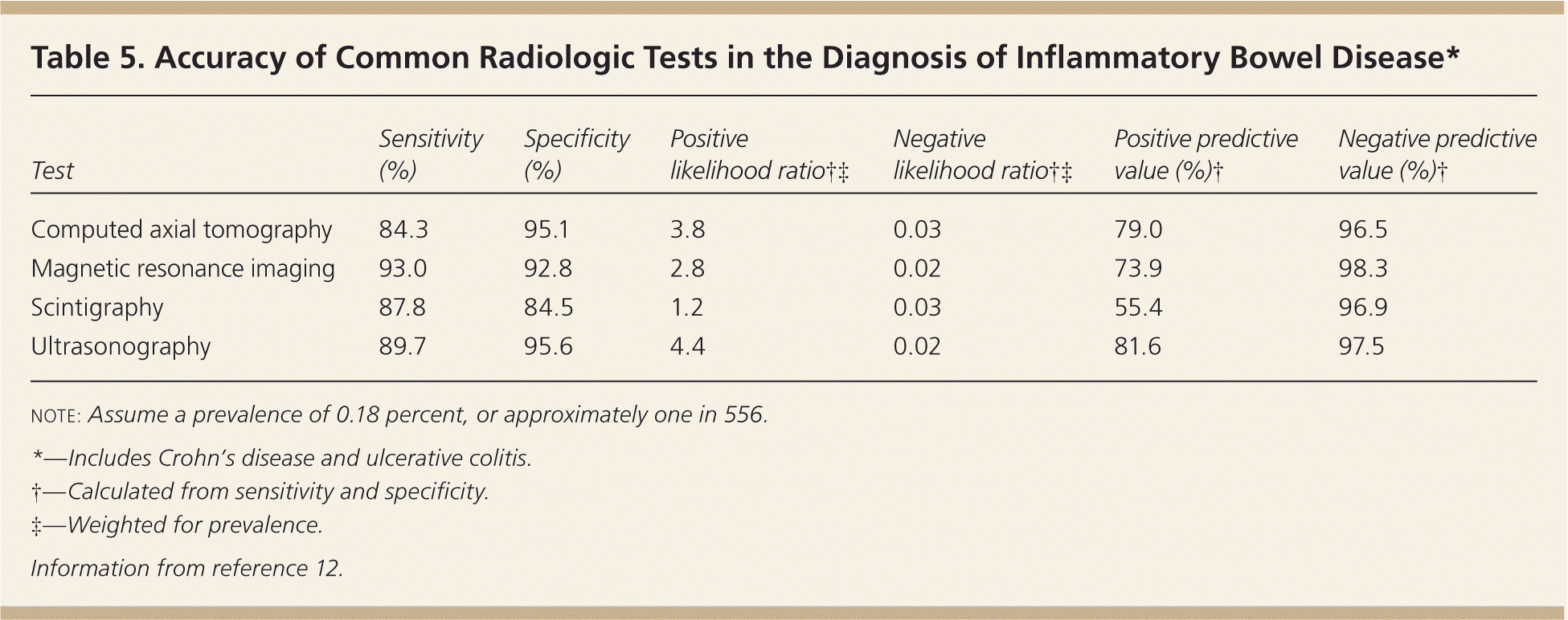 Diagnosis and Management of Crohn's Disease