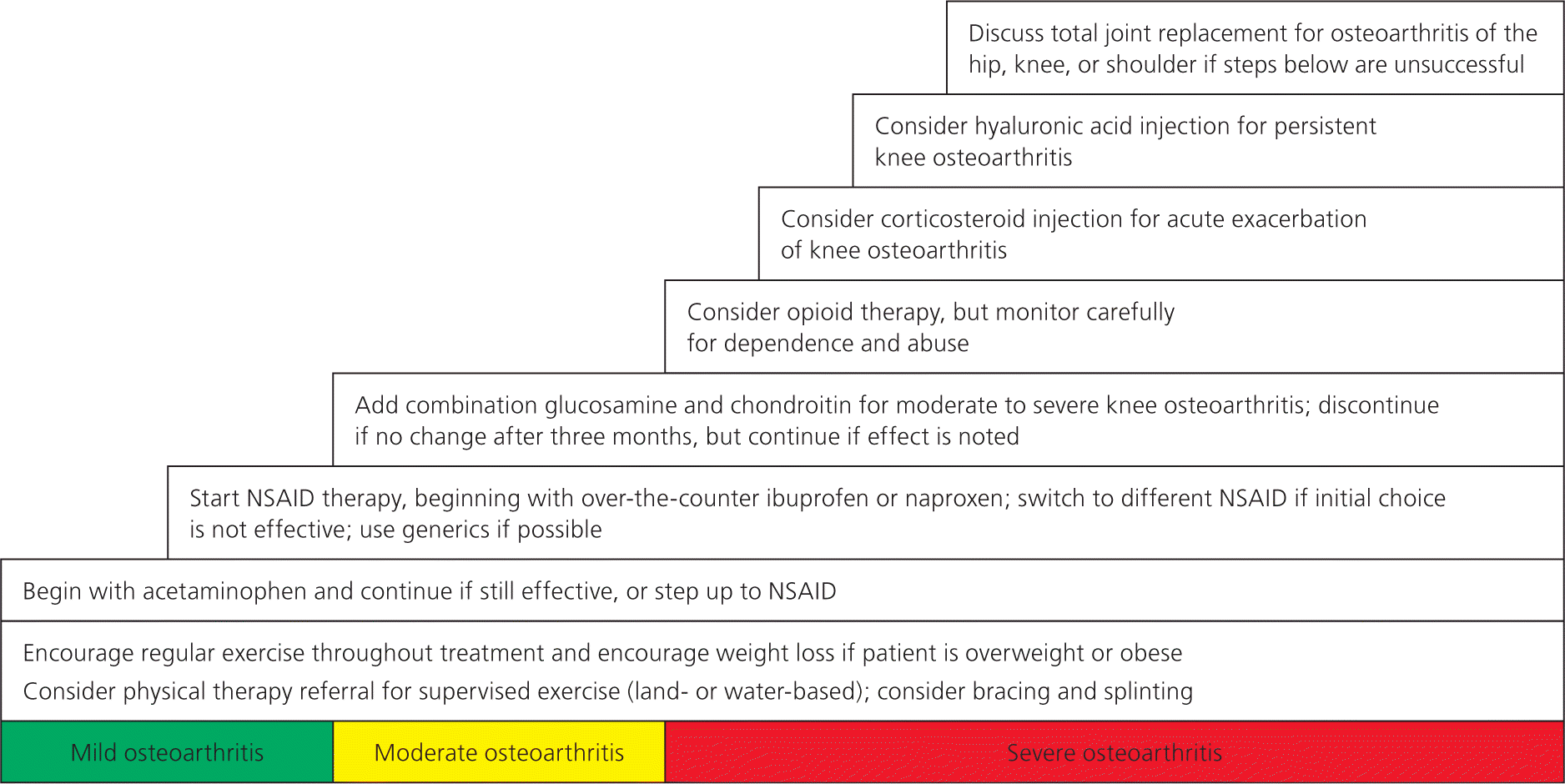 osteoarthritis guidelines 2022 pdf)