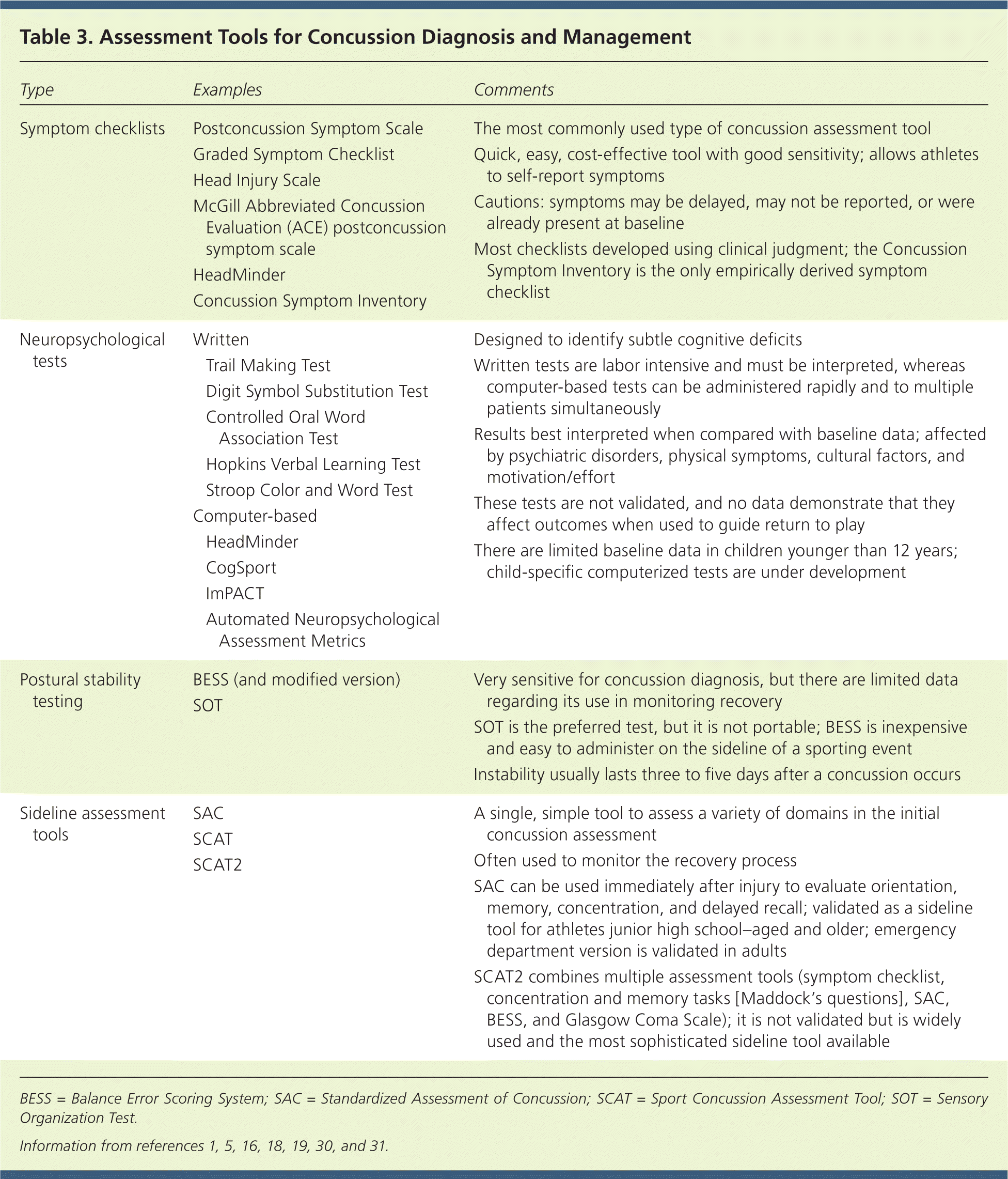 Concussion Test: Assessment Types & How to Interpret Results