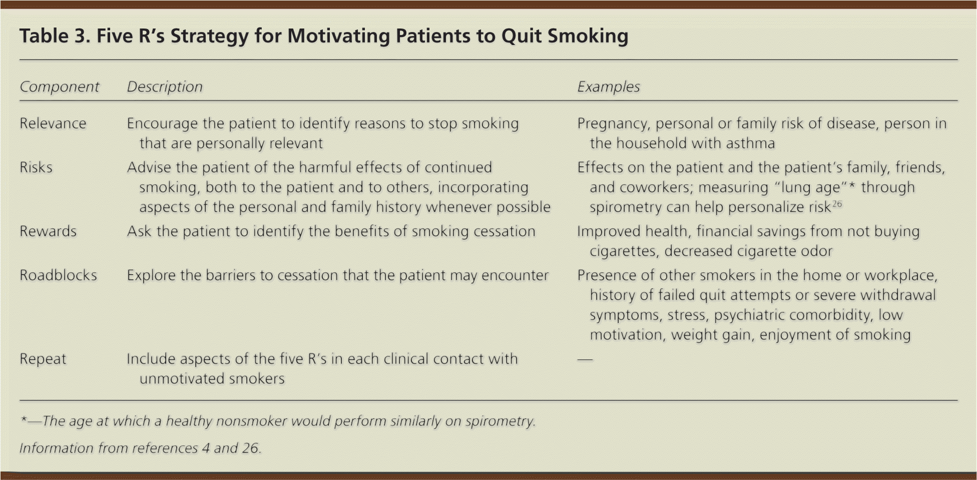 3As approach for smoking cessation in maternal health settings - Download  Scientific Diagram