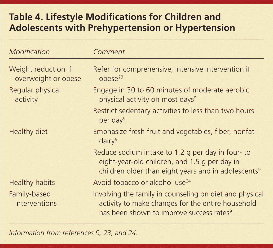 Hypertension in Kids and Teenagers