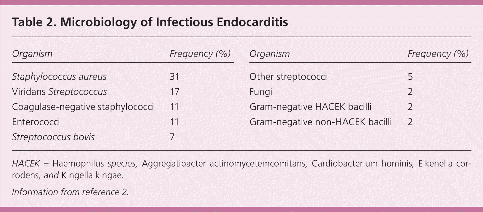 Infectious Endocarditis Diagnosis And Treatment Aafp