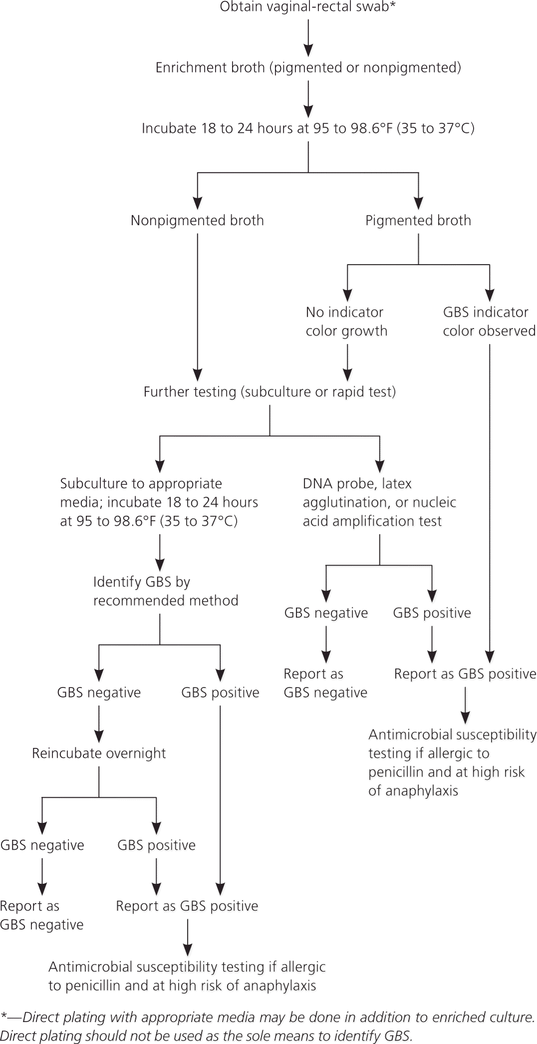 Prevention Of Perinatal Group B Streptococcal Disease Updated Cdc Guideline Aafp