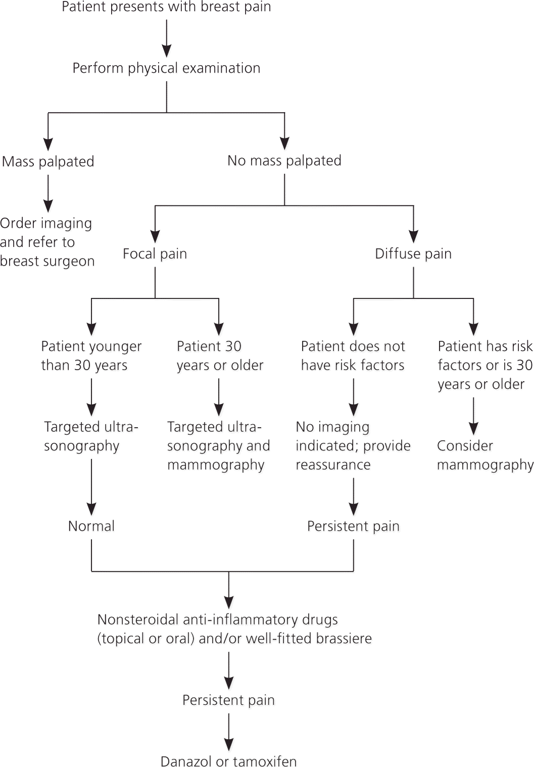 Differential diagnosis of breast and nipple pain in lactation