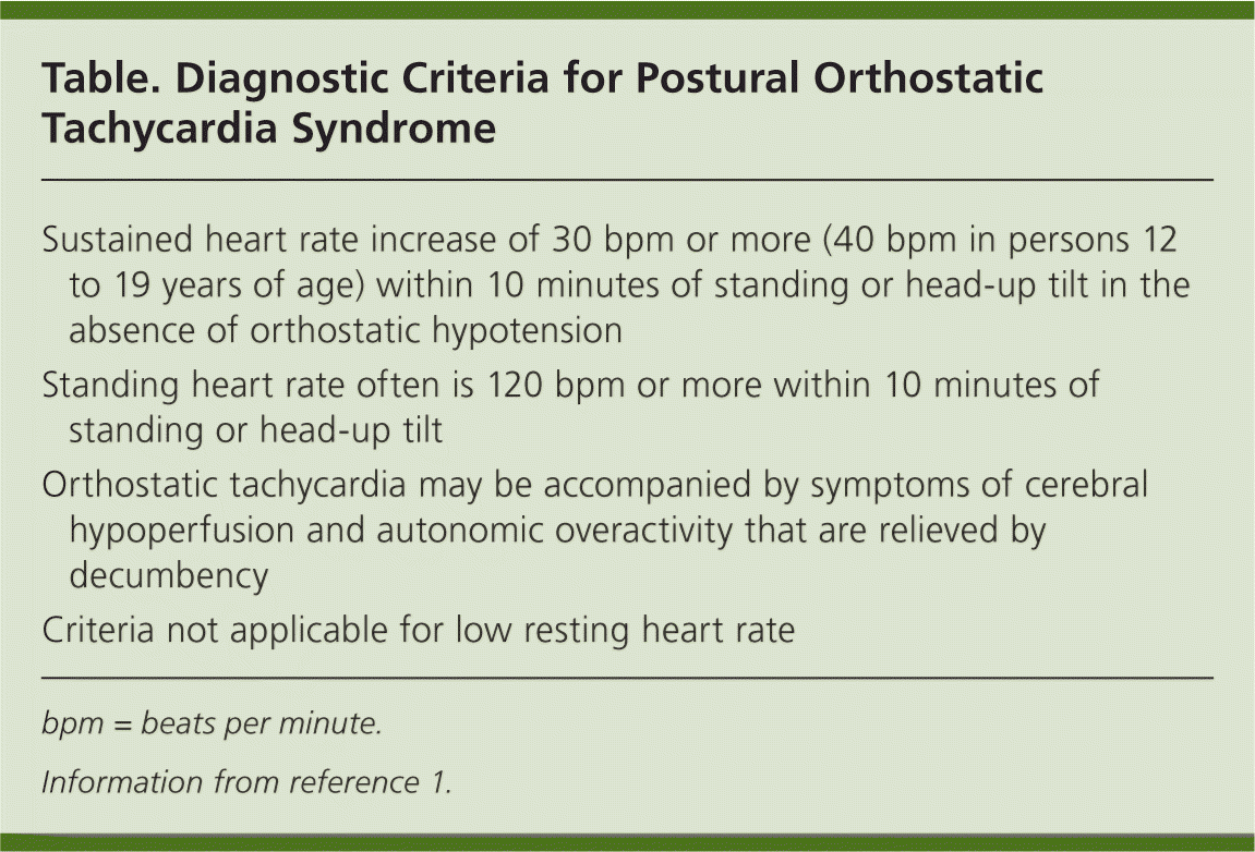 Consider Postural Orthostatic Tachycardia Syndrome in Patients