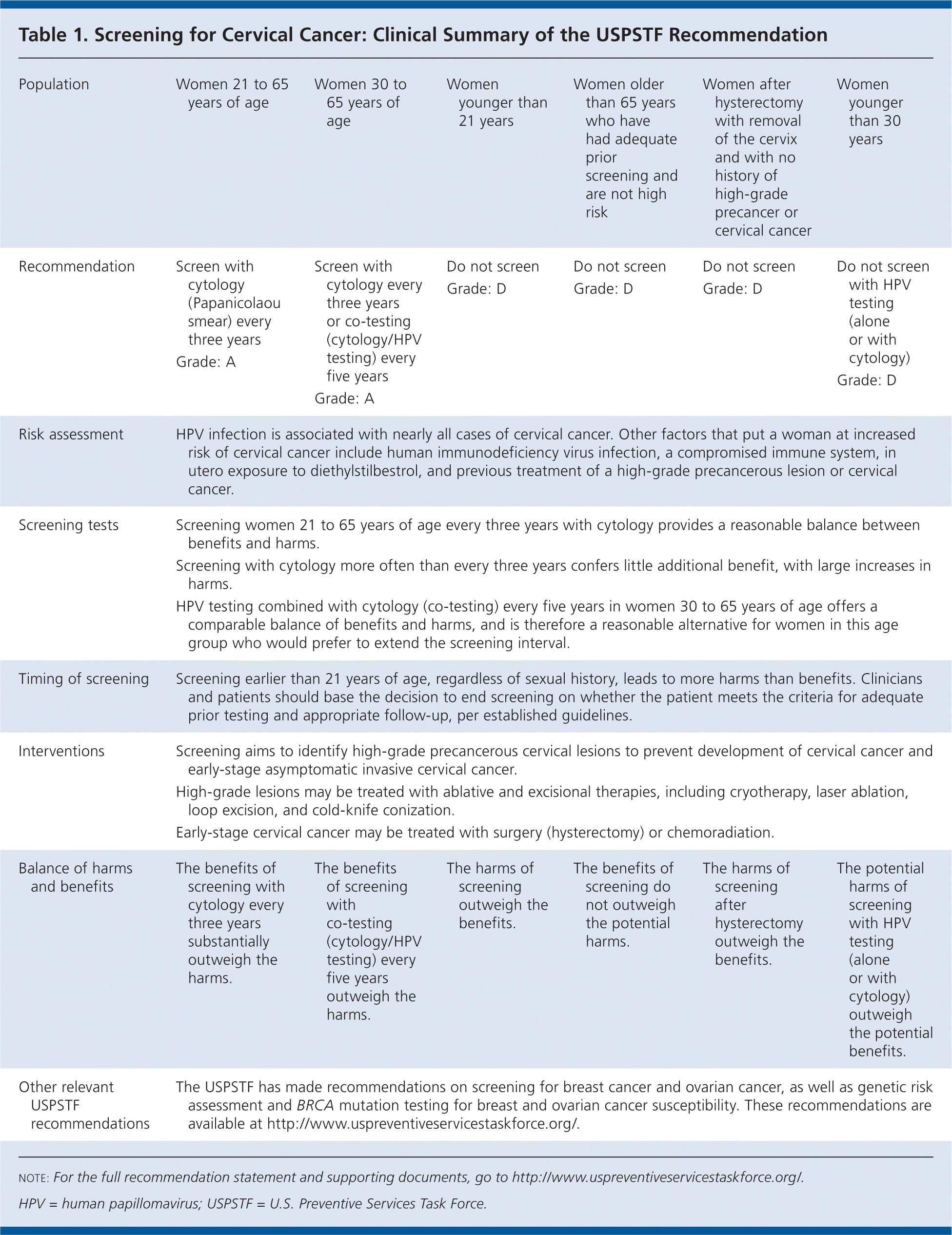 literature review of cervical cancer screening