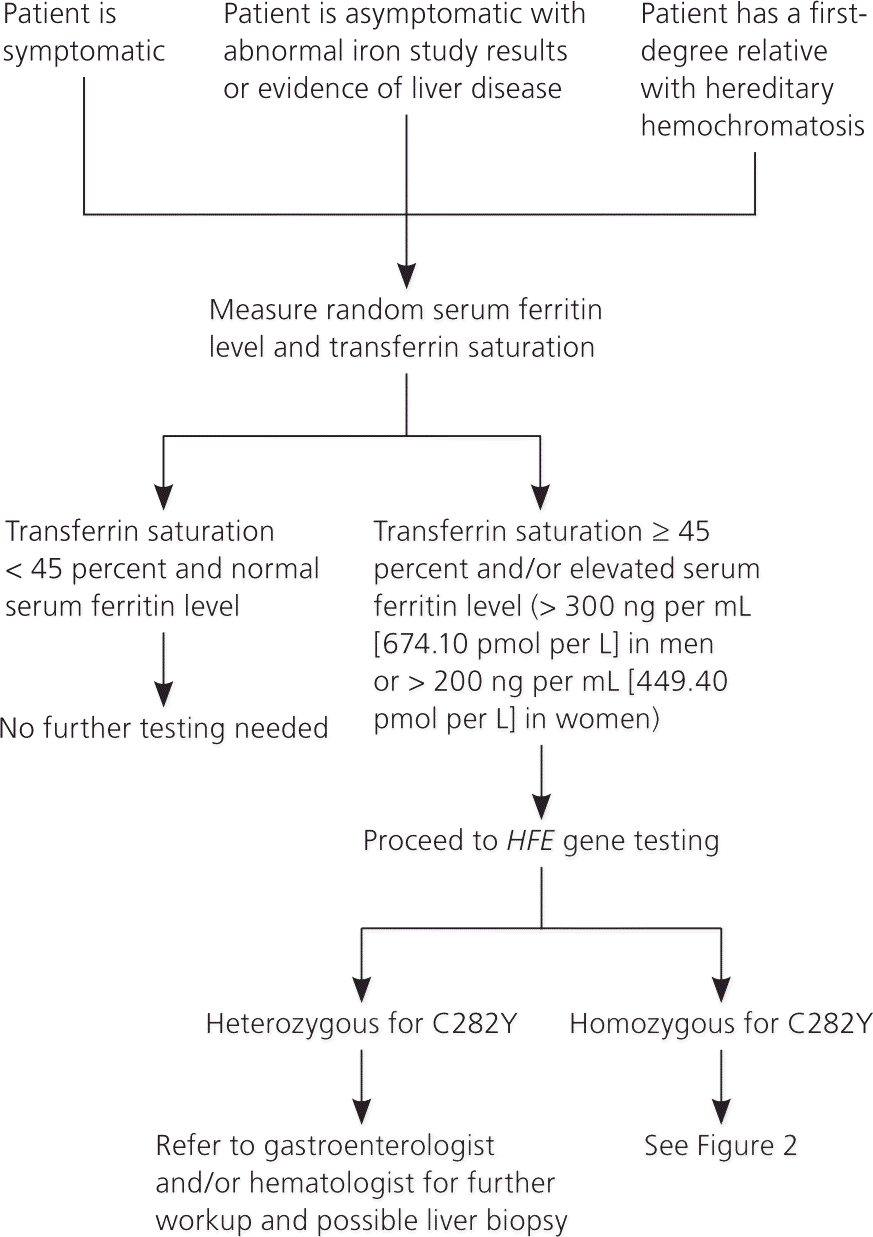 hemochromatosis treatment