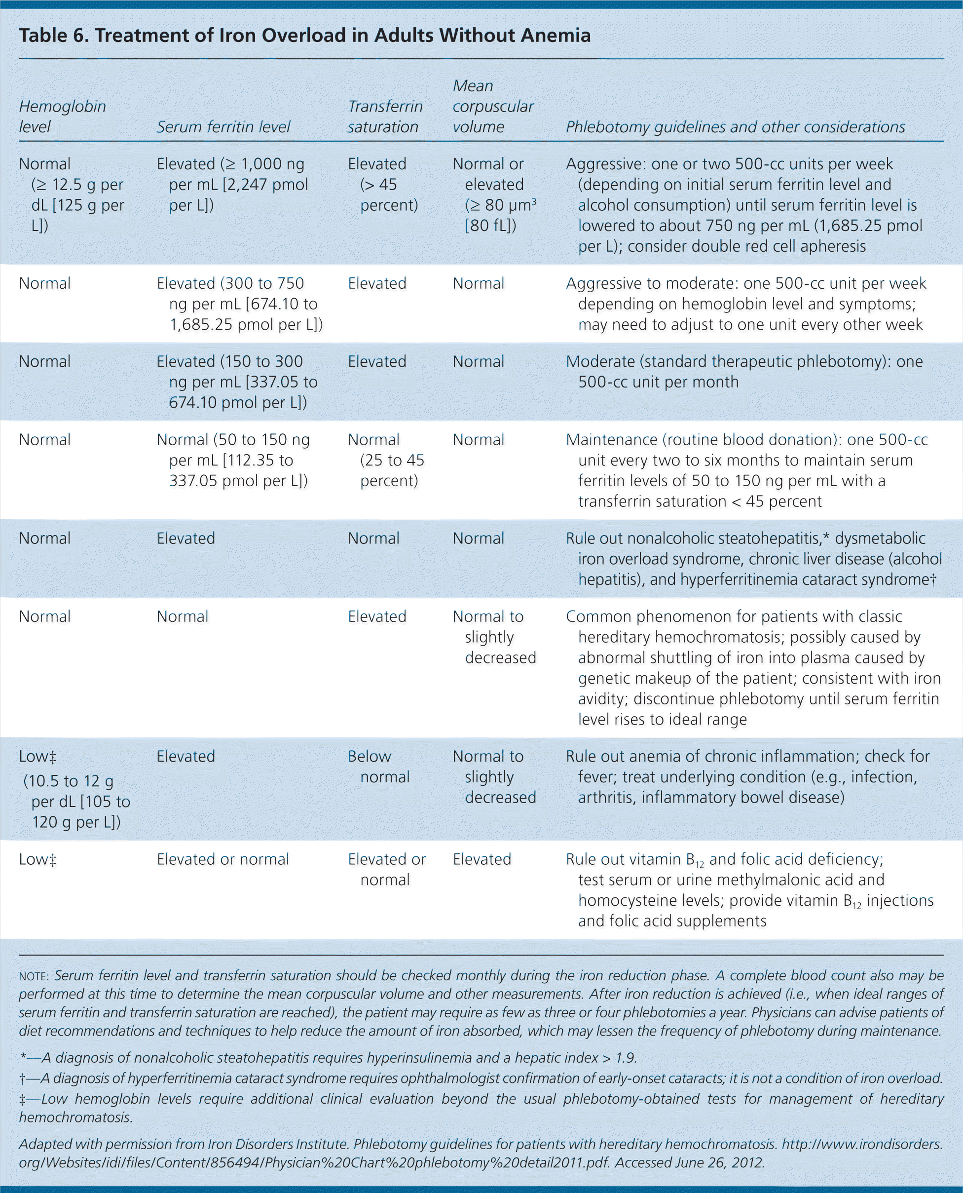 hemochromatosis treatment