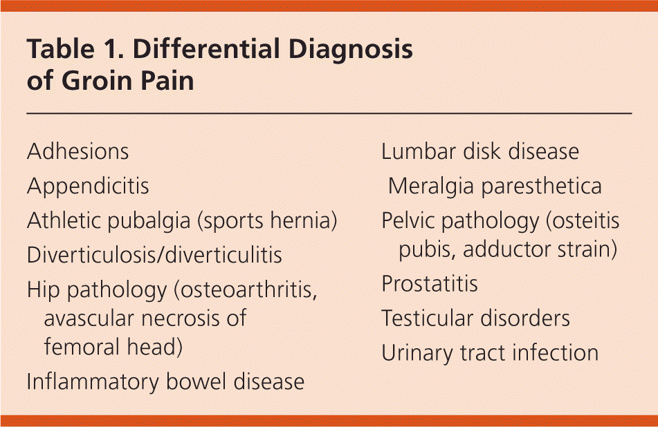 Inguinal Hernias: Diagnosis and Management