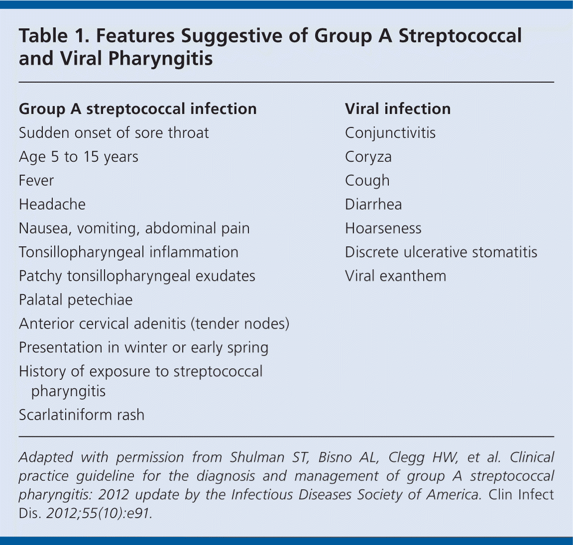 Idsa Updates Guideline For Managing Group A Streptococcal Pharyngitis ...