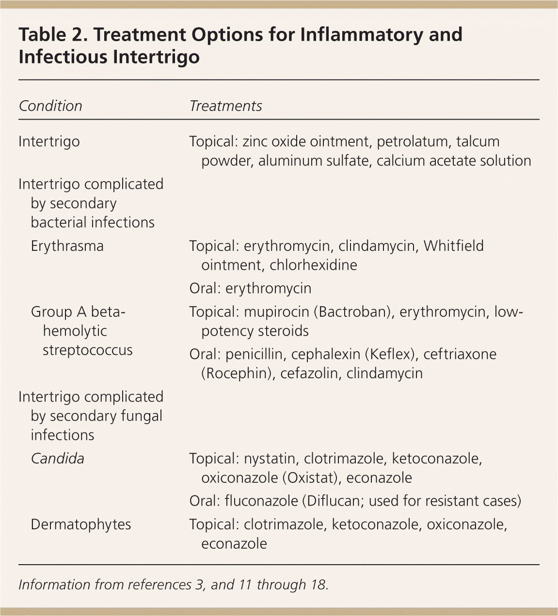 Intertrigo And Secondary Skin Infections Aafp