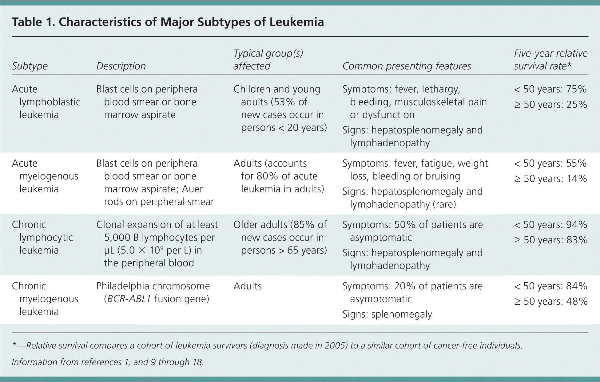 Leukemia An Overview For Primary Care Aafp
