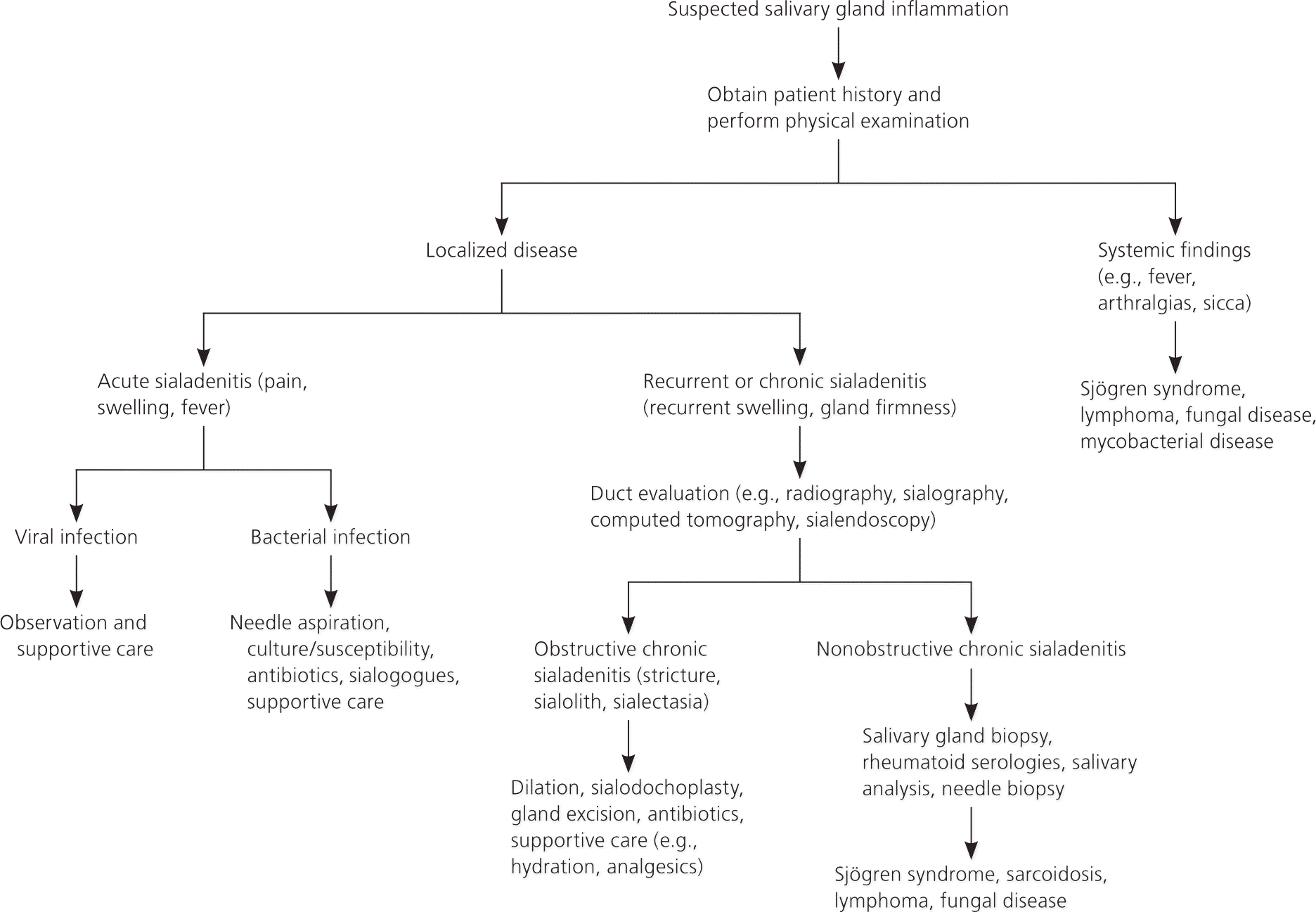 Salivary Gland Disorders Aafp