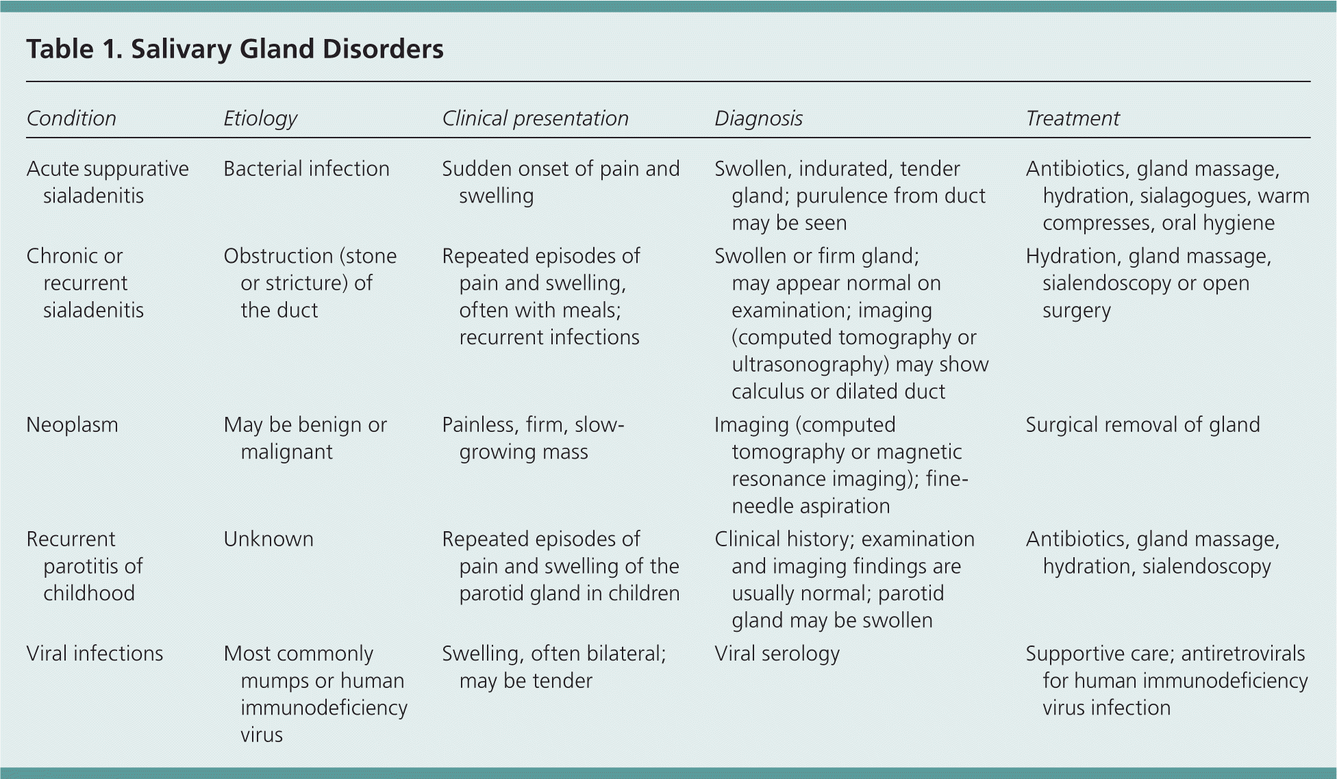 Salivary Gland Disorders Aafp