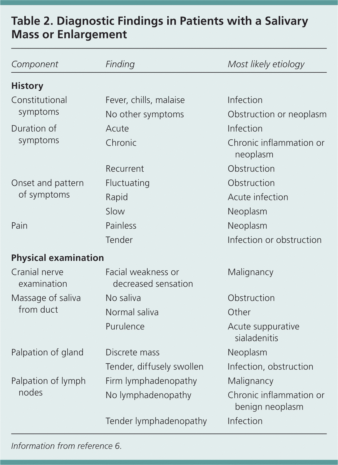 Salivary Gland Disorders Aafp