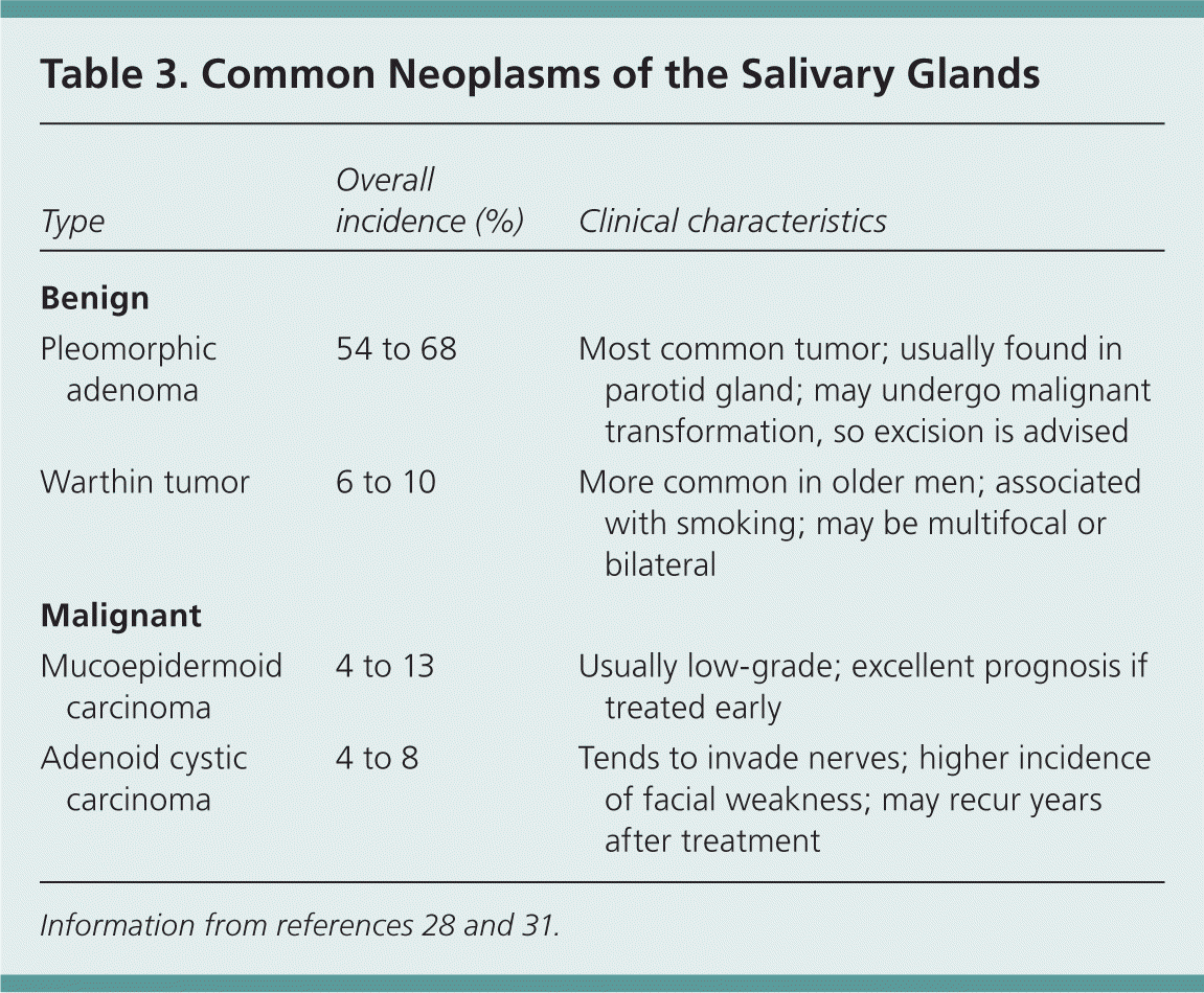 Salivary Gland Disorders Aafp