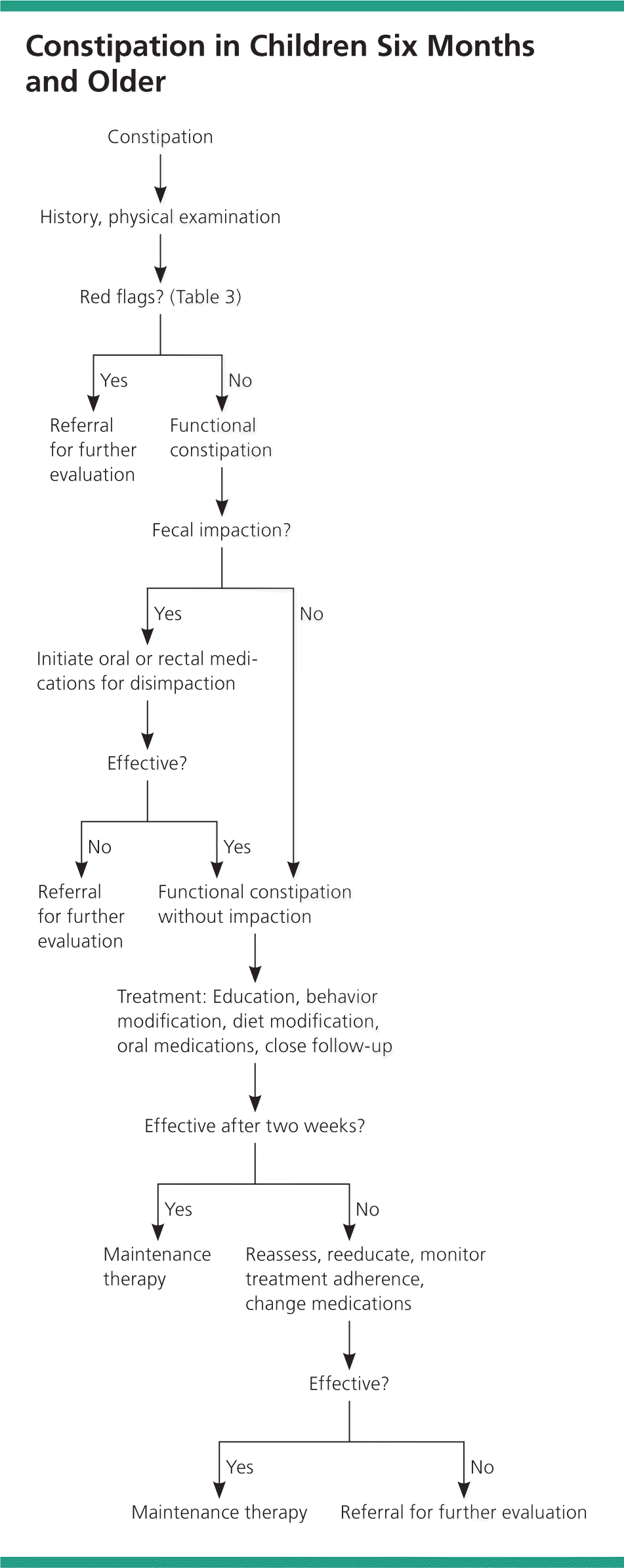 Faecal impaction with overflow